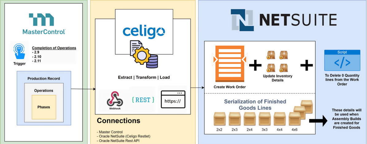 Solution architecture