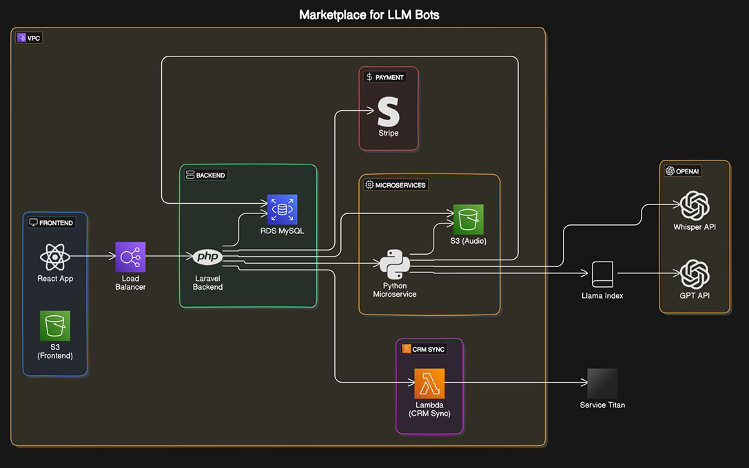 CxC architecture diagram
