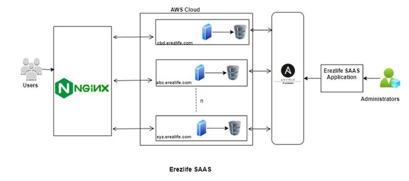 eRezLife System Architecture