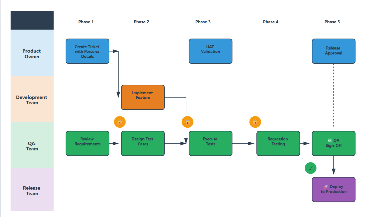 QA Architecture Diagram