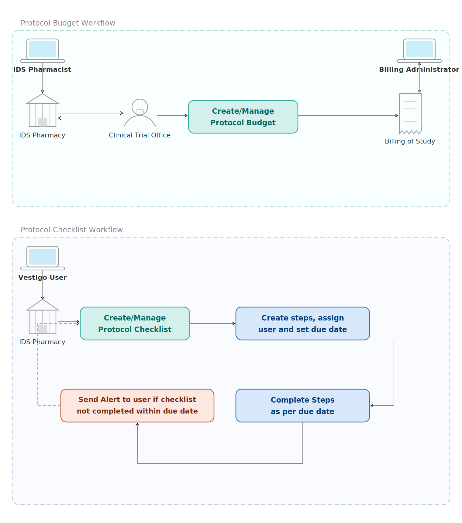 Vestigo Technical Architecture Diagram