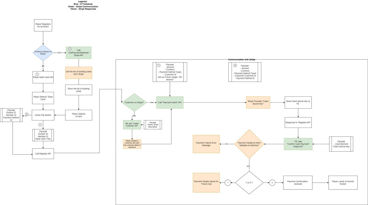 UTR Sports workflow diagram