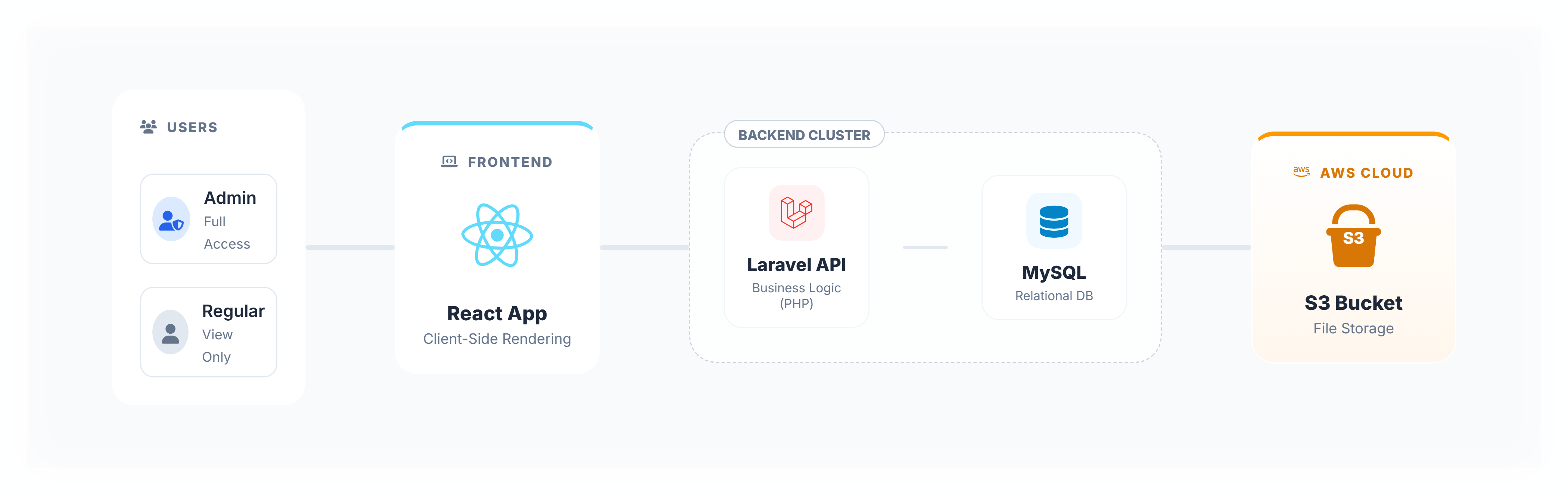 Architecture Workflow