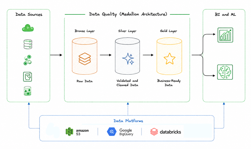 Databricks Development