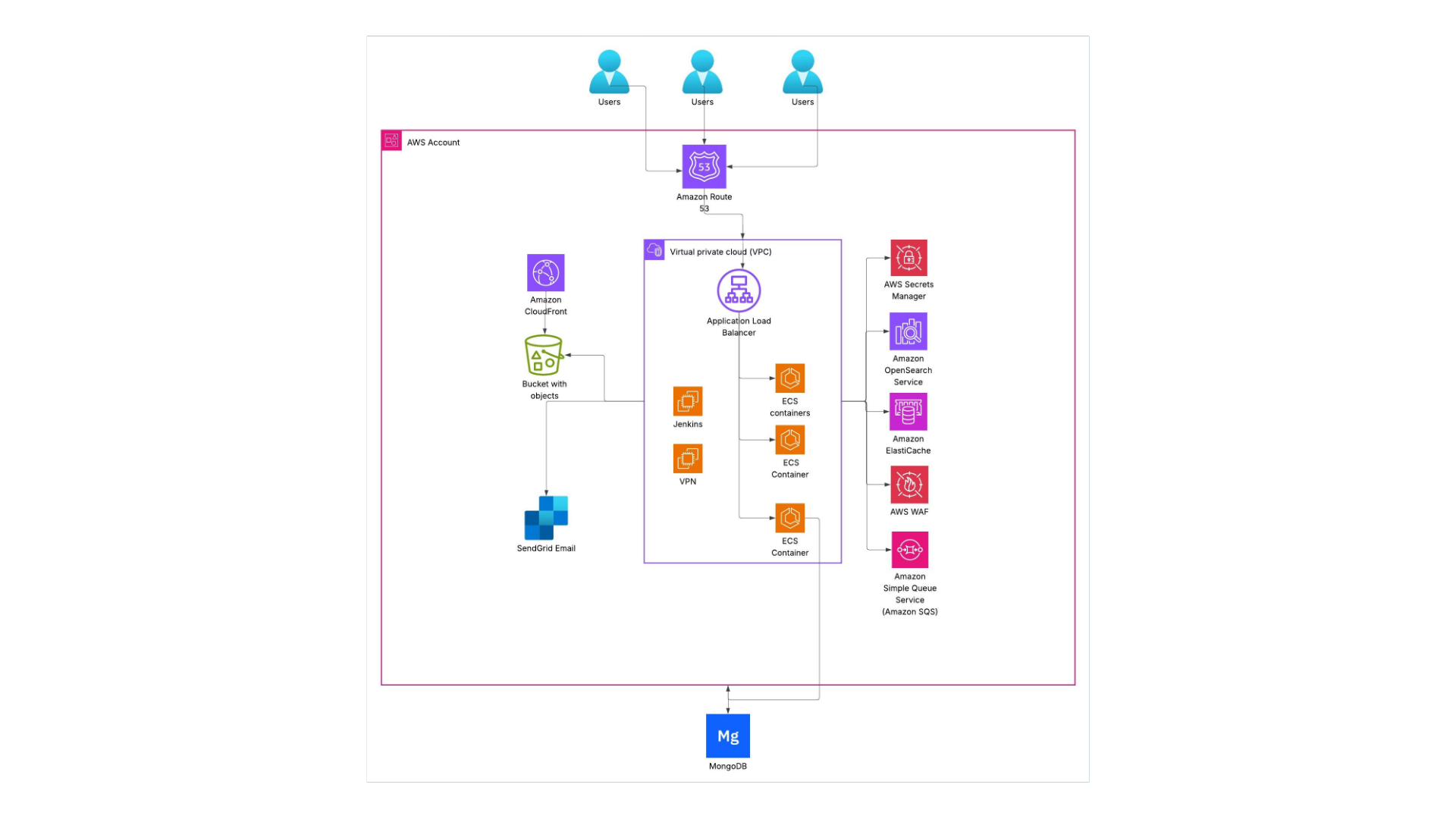 Current state data warehouse architecture