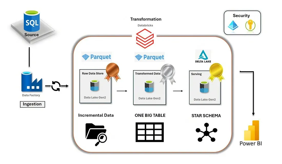 Databricks Medallion Architecture Diagram