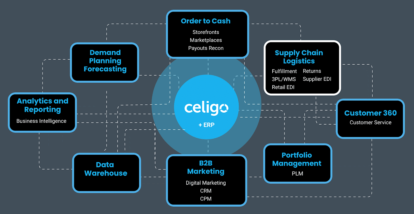 Cordance Celigo integration overview